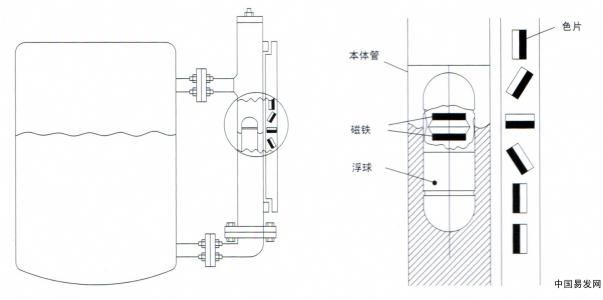 磁翻板液位計(jì)故障因素的詮釋